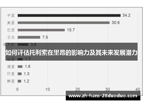 如何评估托利索在里昂的影响力及其未来发展潜力